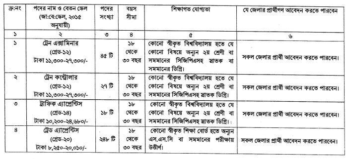 পদের বিবরণ